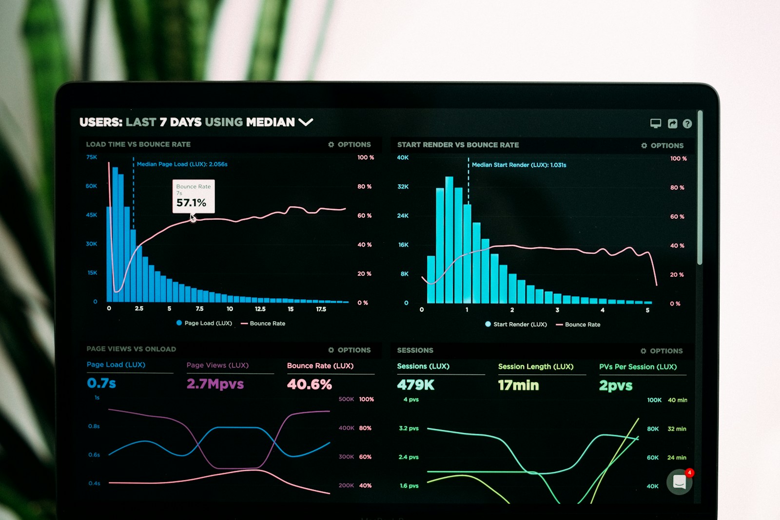 Business analytics dashboard with performance charts